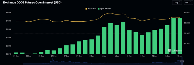 Dogecoin open interest