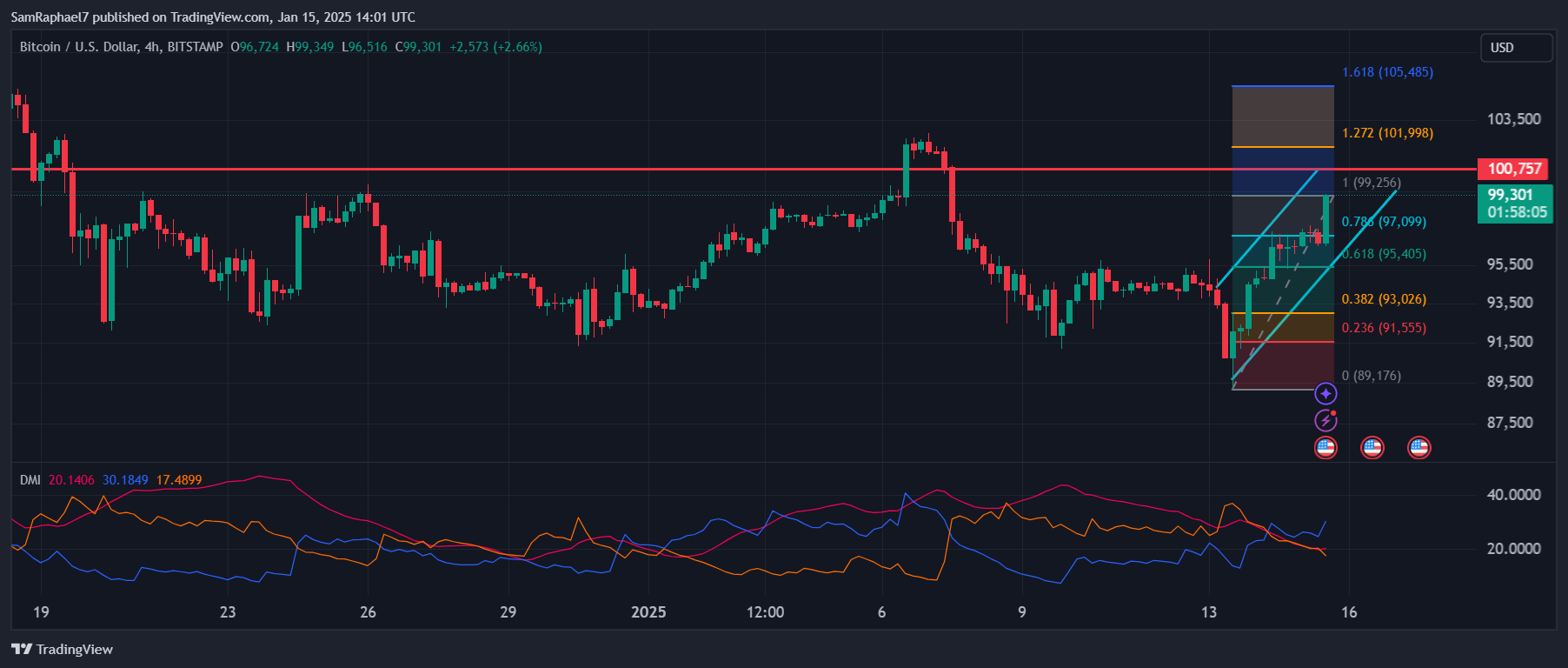 Bitcoin 4H Chart