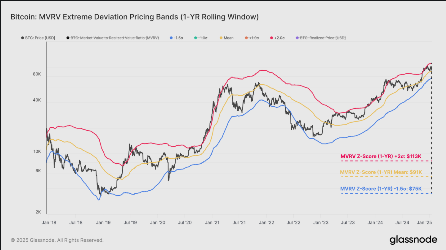 Chart showing MVRV Z score Bands in relation to price