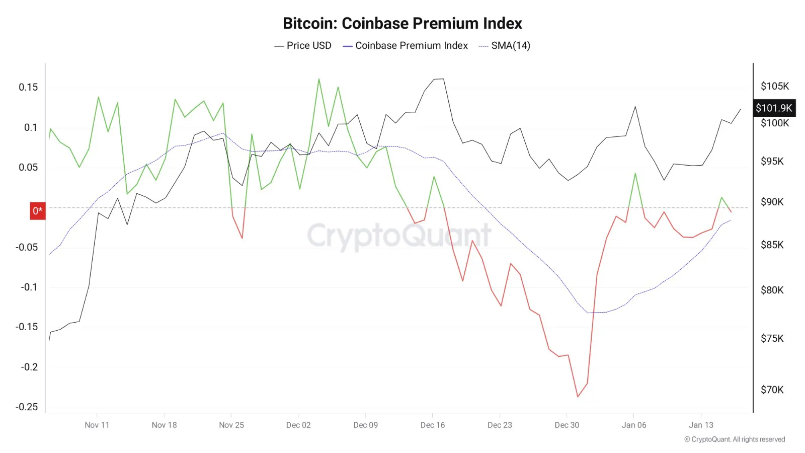 Bitcoin surges over $102k as U.S. investors bet big on pro-crypto Trump era