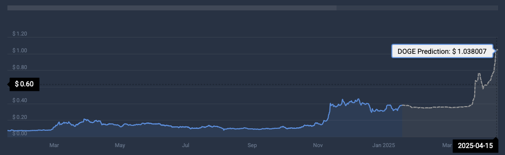 DOGE price prediction