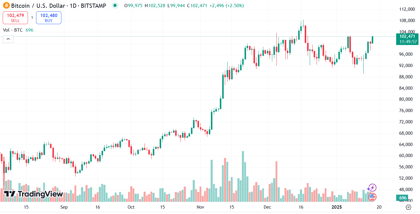 Bitcoin surges over $102k as U.S. investors bet big on pro-crypto Trump era