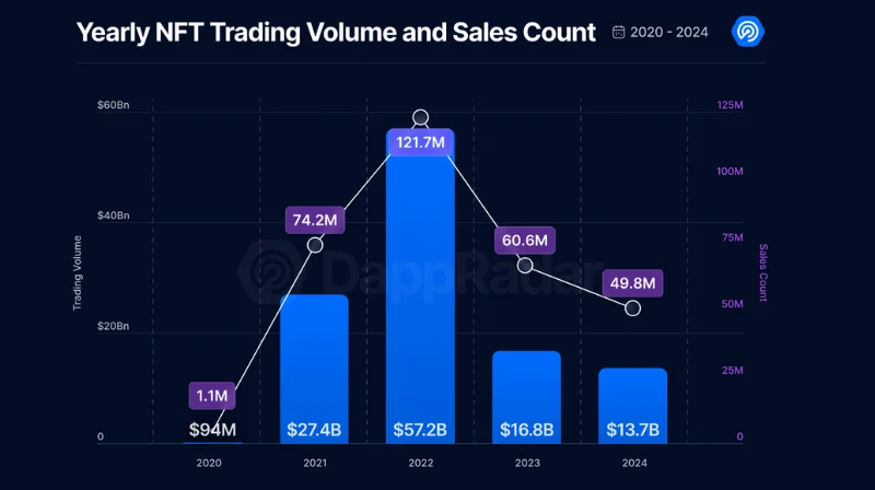 NFT Trading Volume and Sales Count 2020-2024