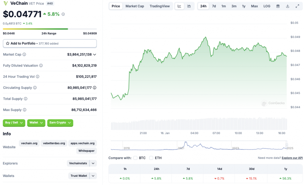 VeChain price chart