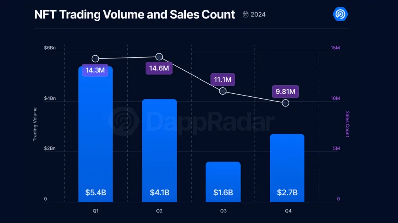 NFT Trading Volume and Sales Count 2024