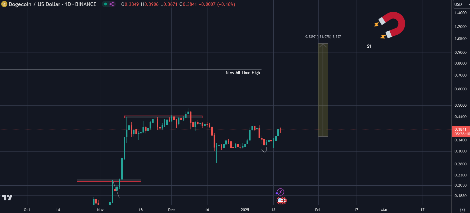 DOGEUSD daily candle chart