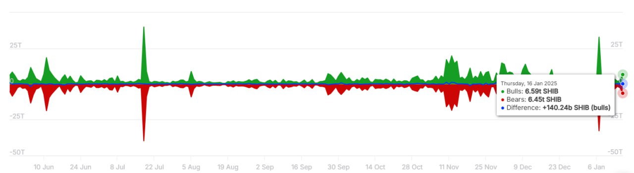 SHIB Bulls and Bears volume chart