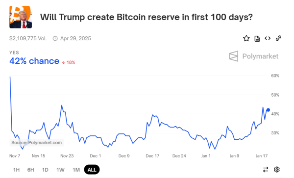 Prediction for Bitcoin reserve in first 100 days