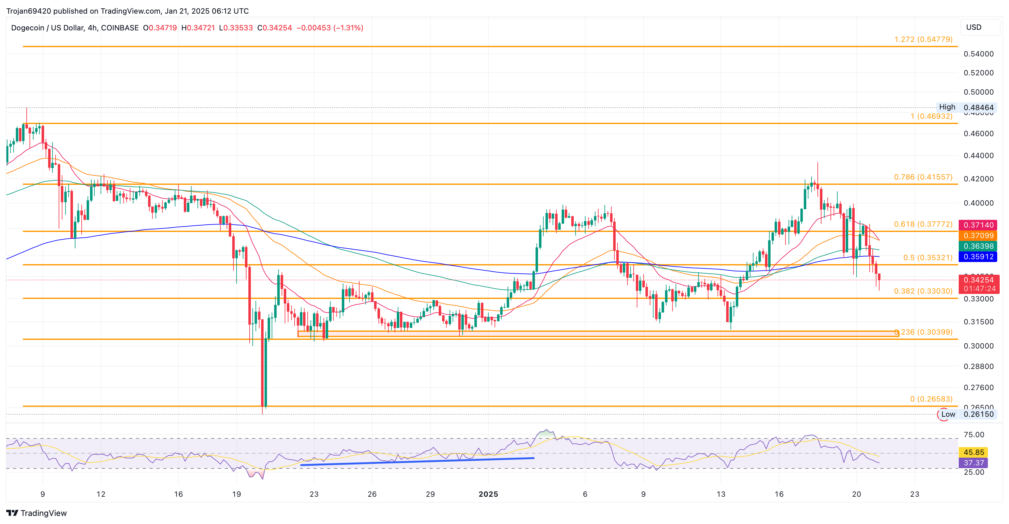 Dogecoin price chart