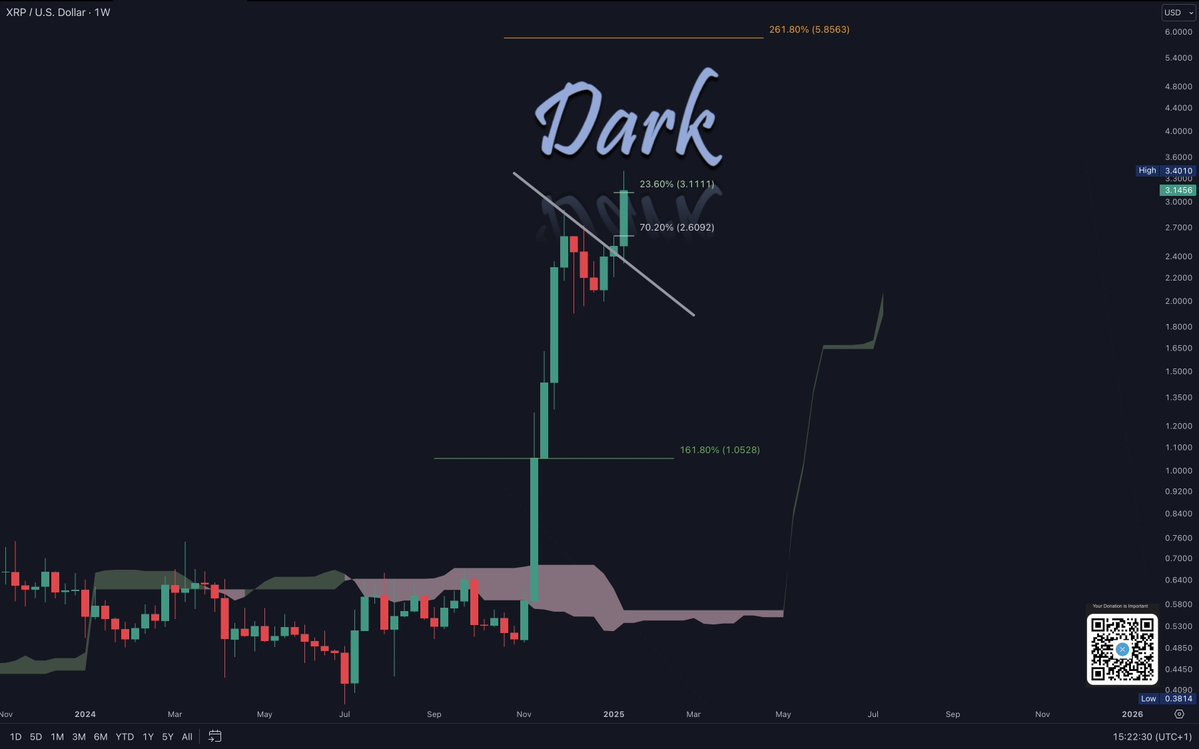 XRP 1W Chart Dark Defender