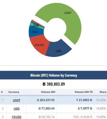 The share of USD trading pairs remains significant, as US 交易时间 are also the most active.