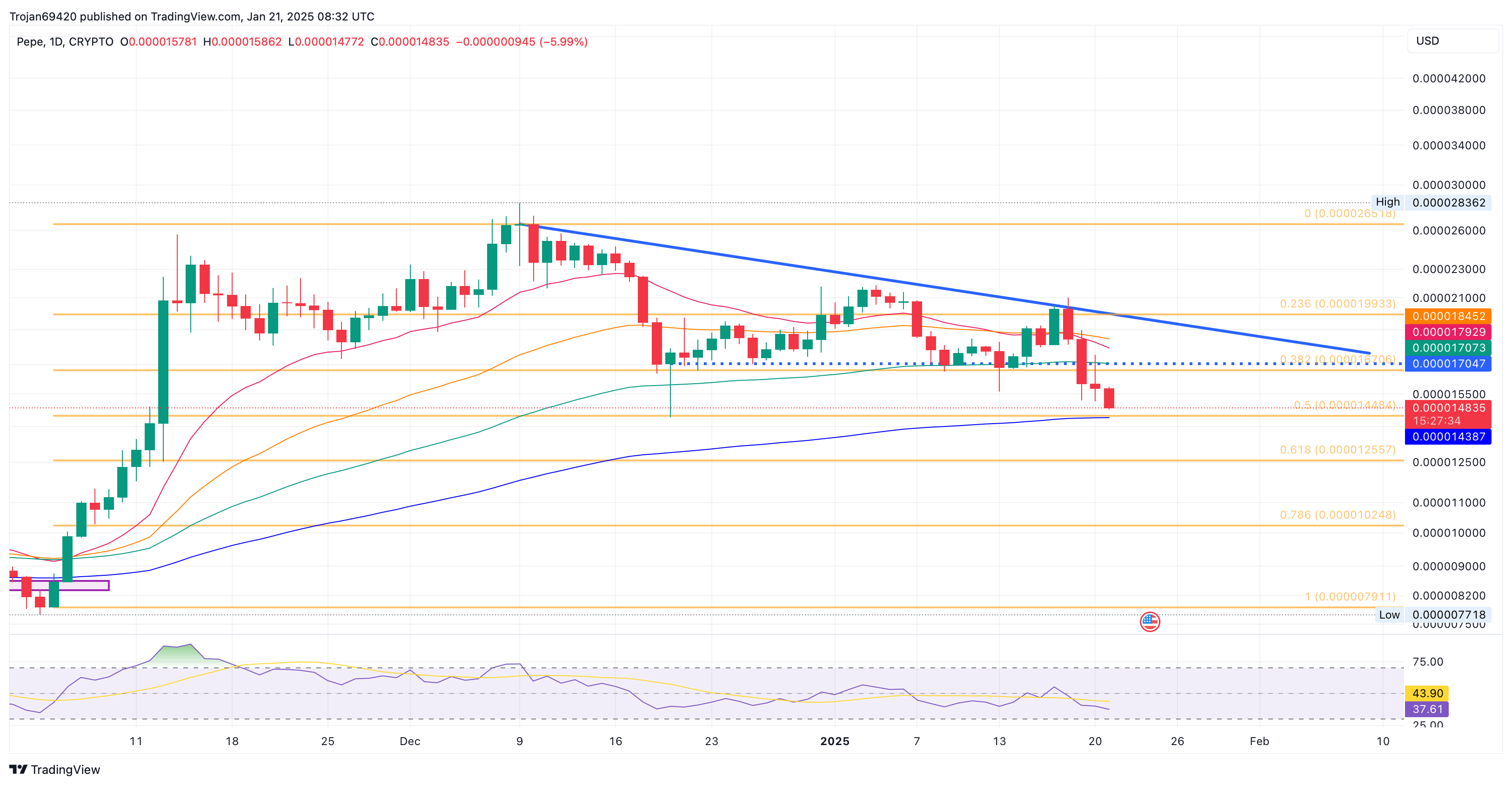 Pepe Price Chart