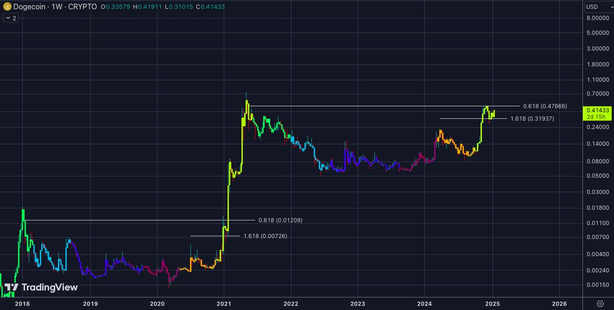 Dogecoin 1W Chart CryptoSurf