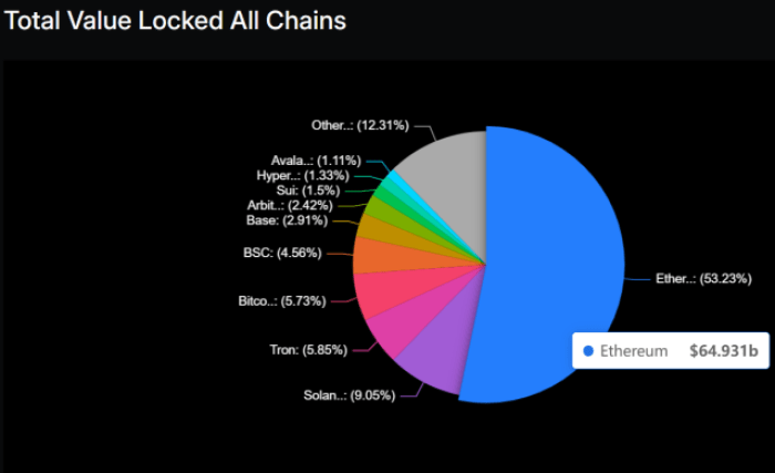 Ethereum total value locked 