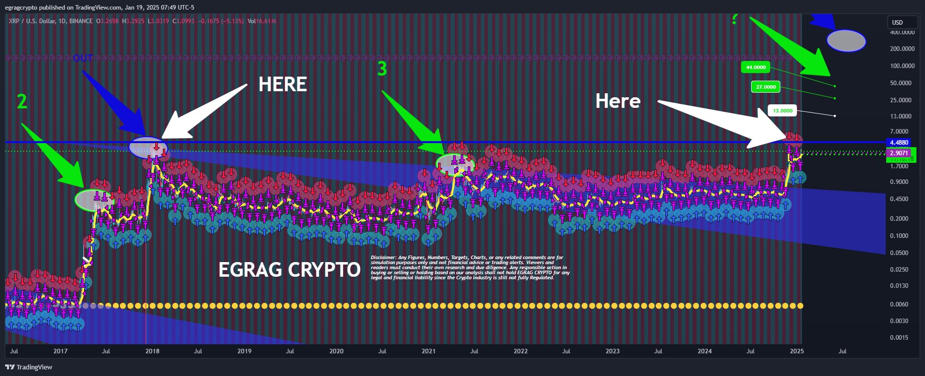 XRP 1D Chart EGRAG Crypto