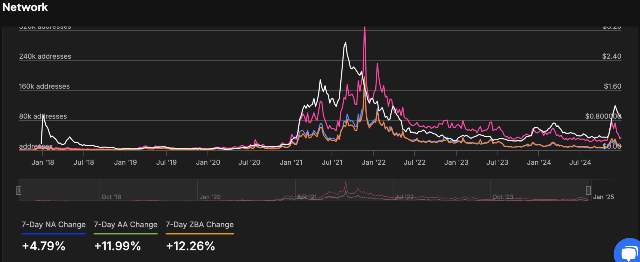 Cardano Daily Active Addresses