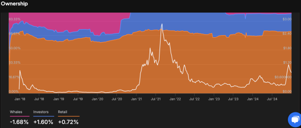 Cardano Historical Concentration