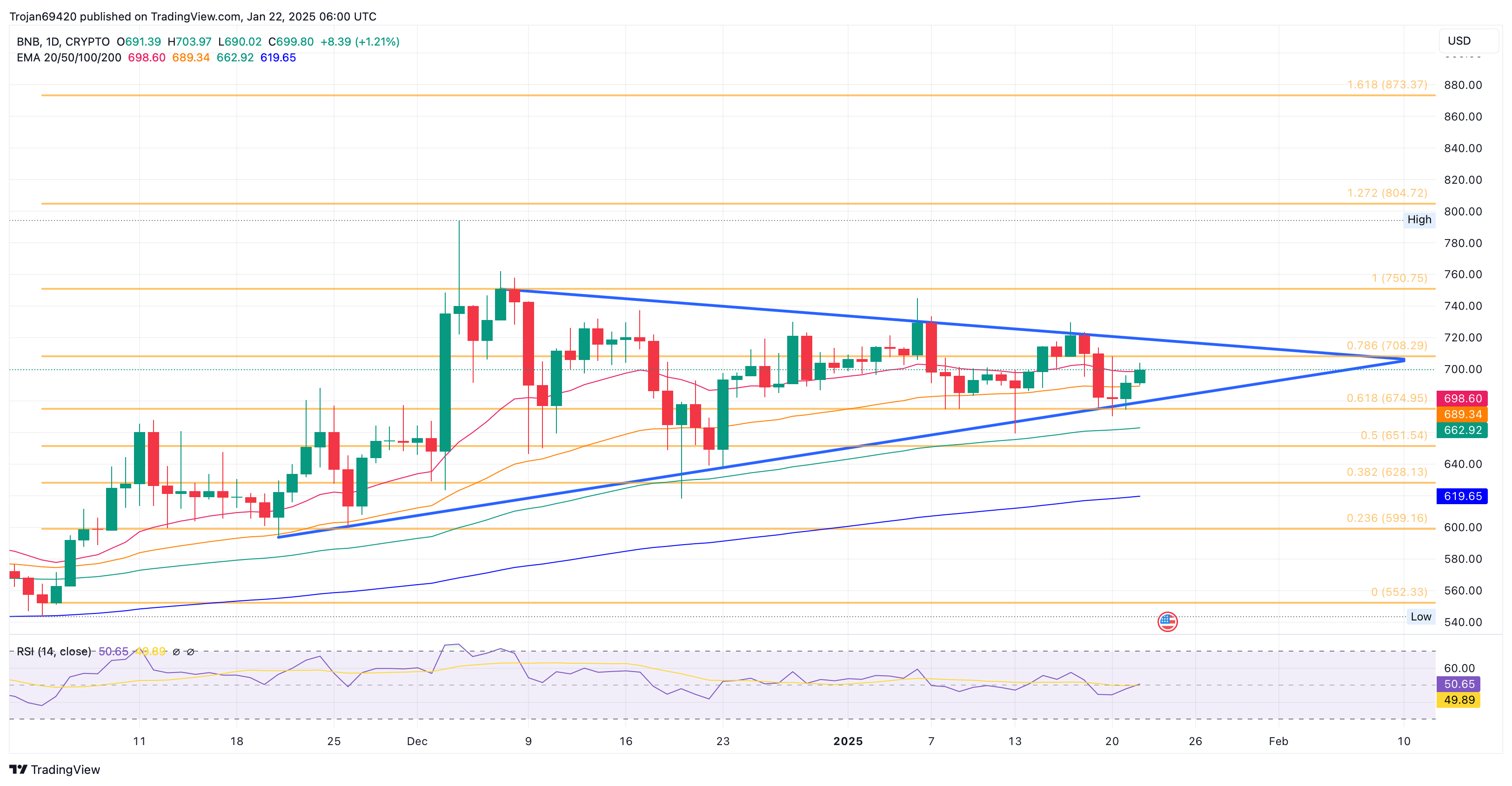 Binance Coin Price Chart