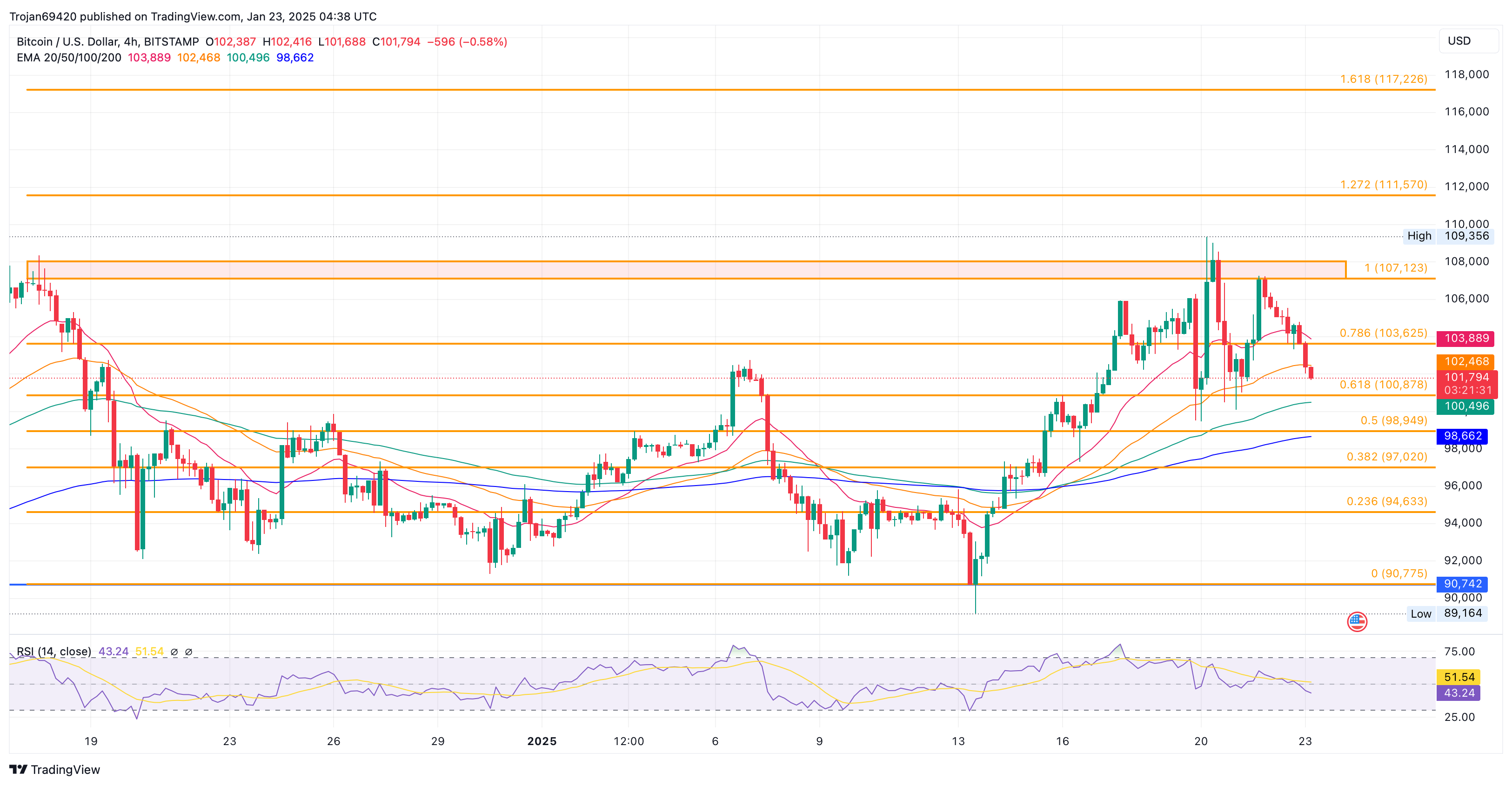 Bitcoin Price Chart