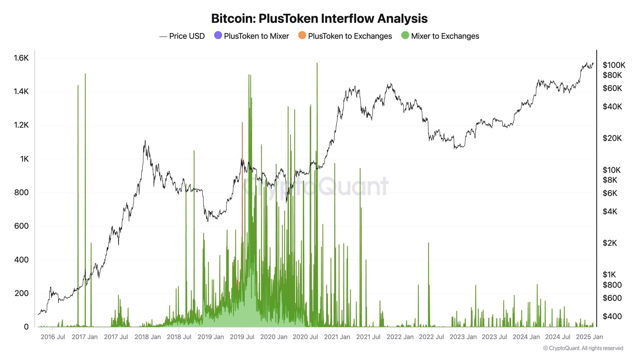 CryptoQuant chart showing flow of PlusToken Bitcoin to mixers and exchanges