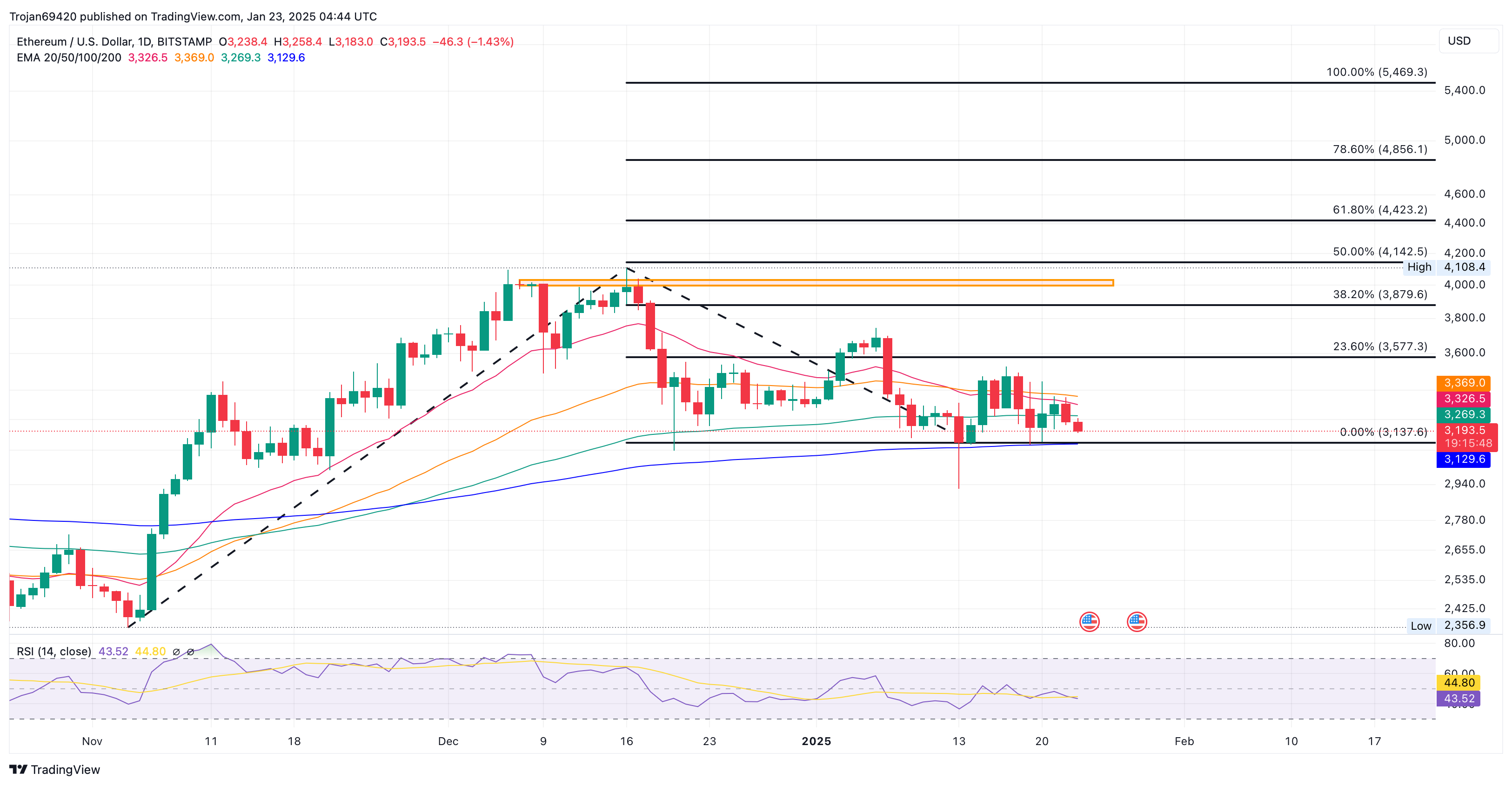 BITSTAMP:ETHUSD Chart Image by Trojan69420