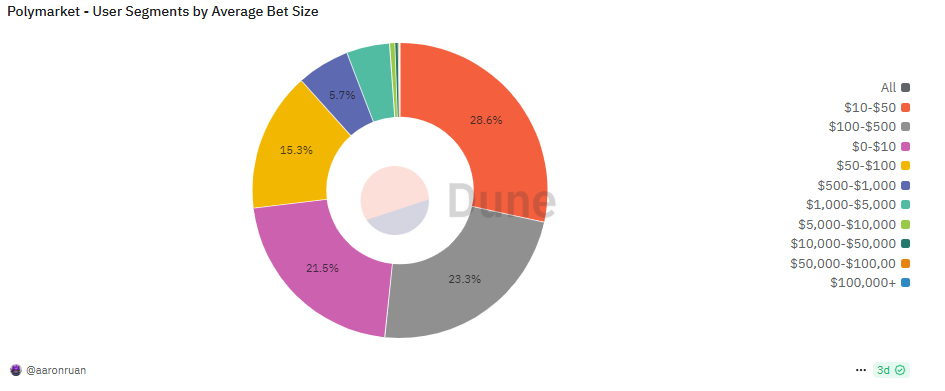 Polymarket drew in several segments with small-scale bets under $500, with a large share of bets under $10. 