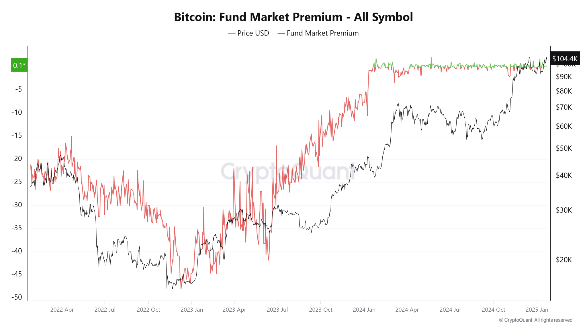 Bitcoin Fund Market Premium All Symbol