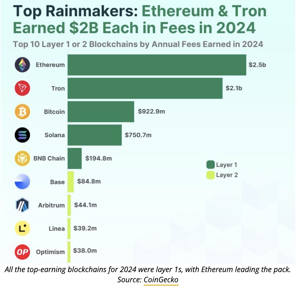 eth profits