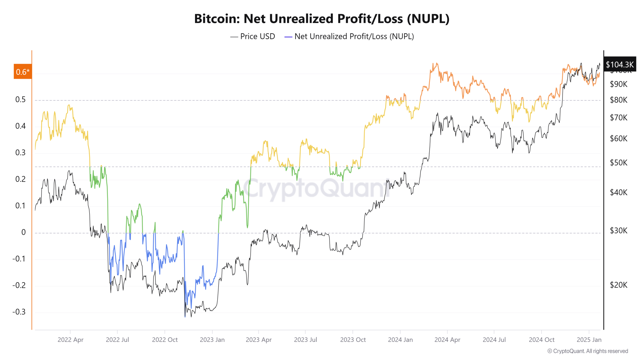 Bitcoin Net Unrealized Profit Loss NUPL