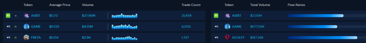 Top AI agents saw the most active trading, due to their well-established liquidity.