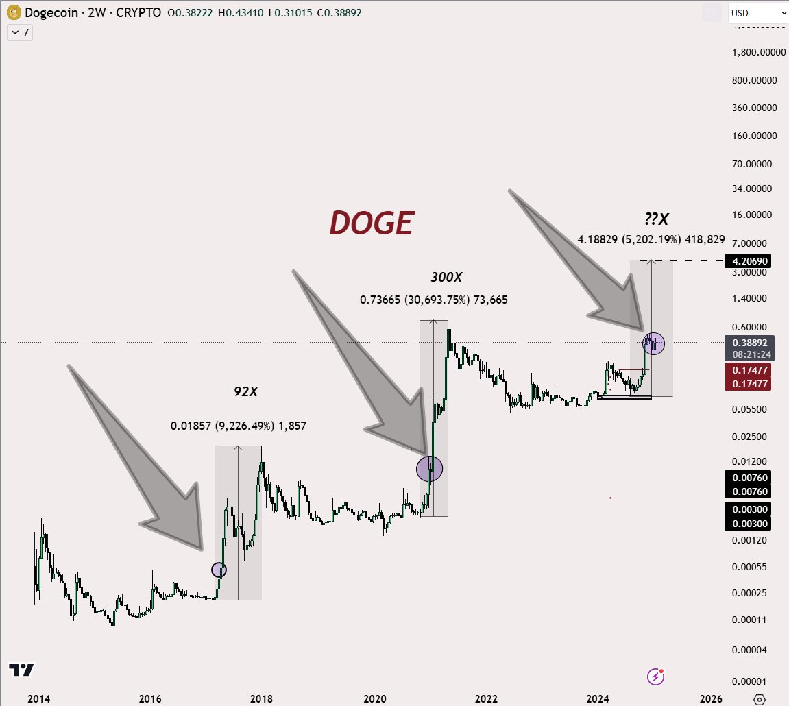 Dogecoin 2W Chart Zer0