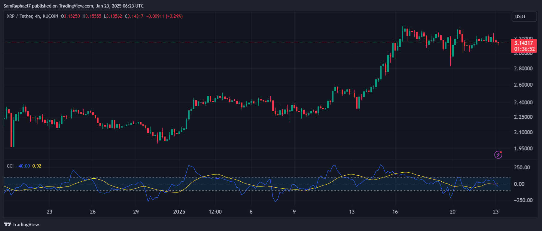 XRP 4h Commodity Channel Index