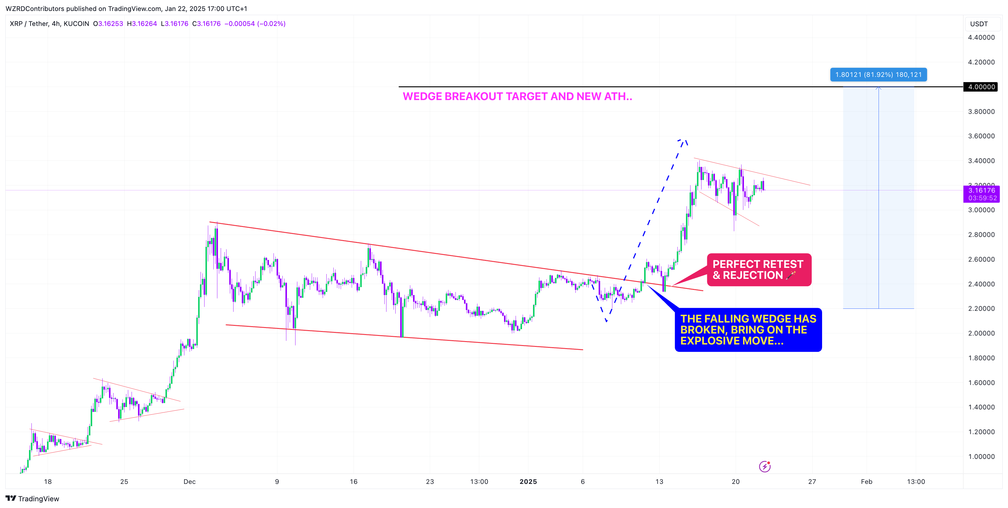 XRP Falling Wedge CryptoWZRD