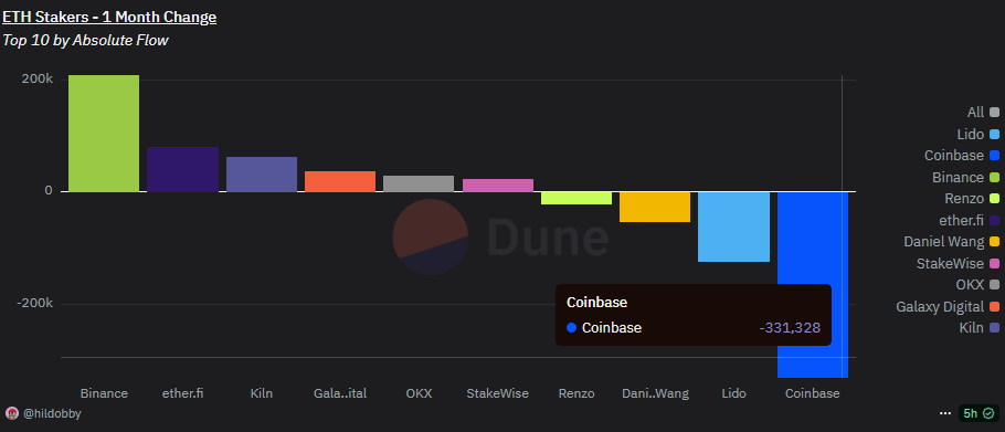 Coinbase saw the biggest monthly outflows of staked ETH. 