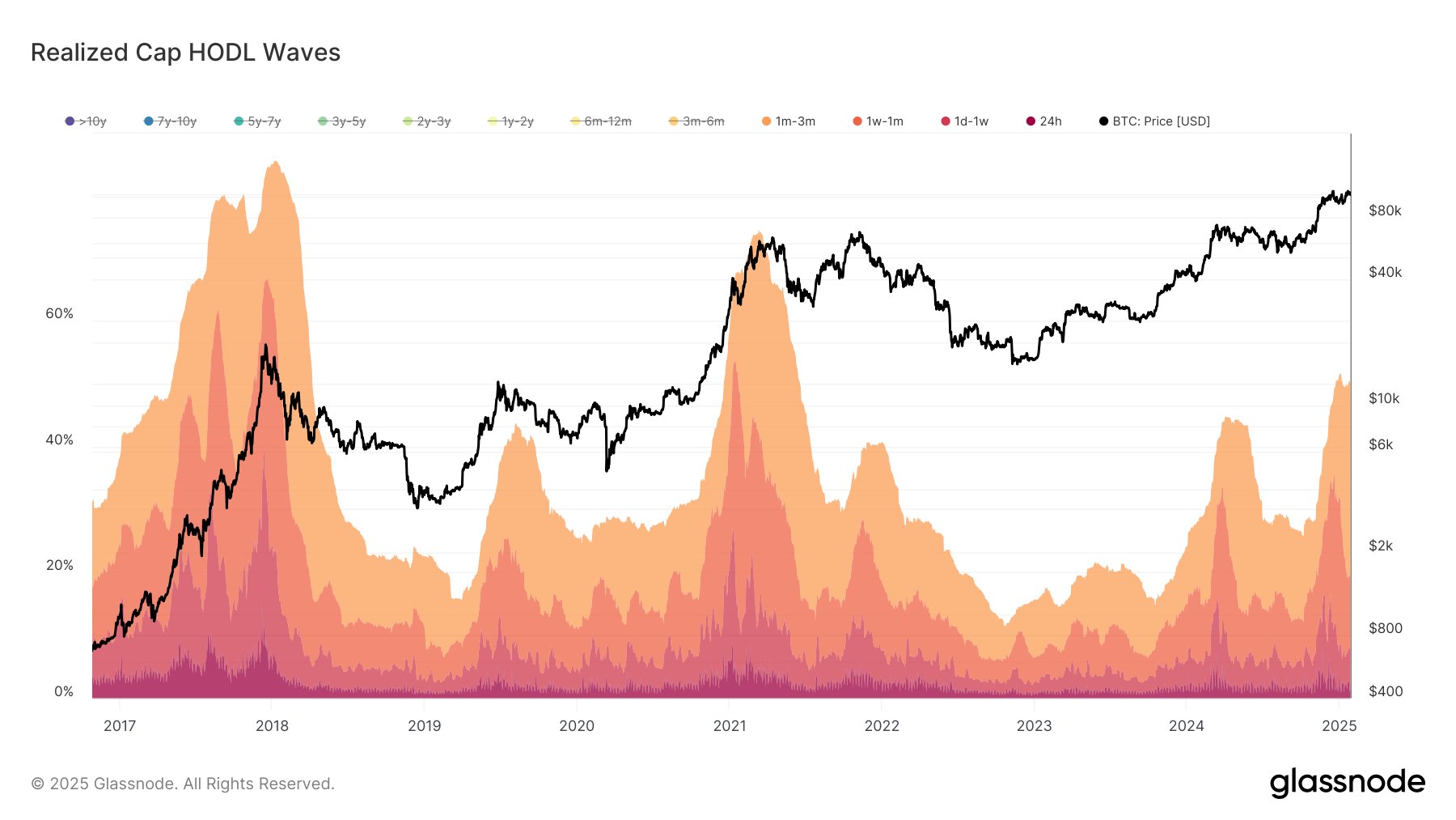 Realized Cap HODL Waves Glassnode