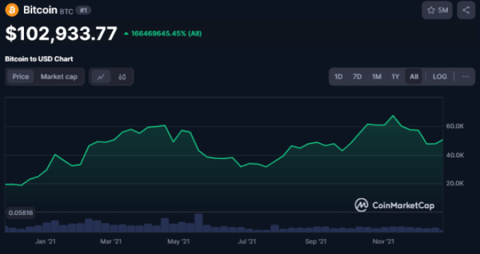 Bitcoin price movement