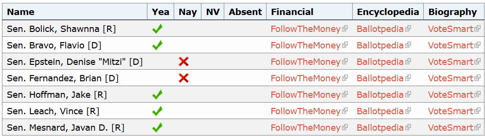 Vote breakdown for Arizona strategic Bitcoin bill