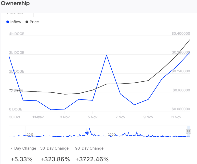 Dogecoin Large Holders Inflow