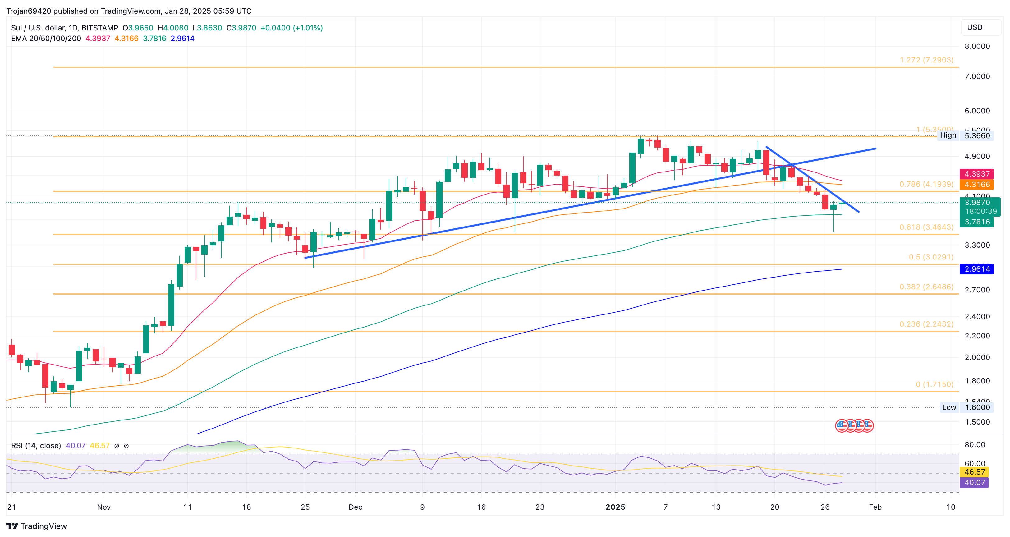 SUI Price Chart