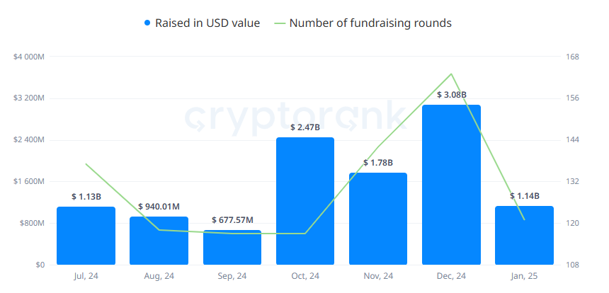 January funding managed to go above $1B, after a month of outlier OTC deals in December.