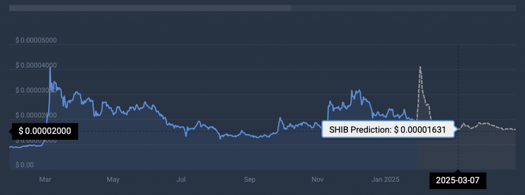 Shiba Inu price prediction