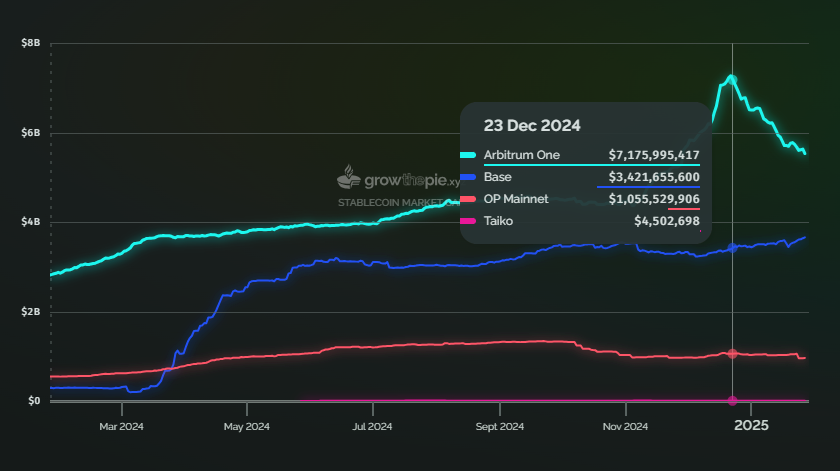 Arbitrum is one of the key layers for stablecoin liquidity, used in DeFi apps and DEX trading.