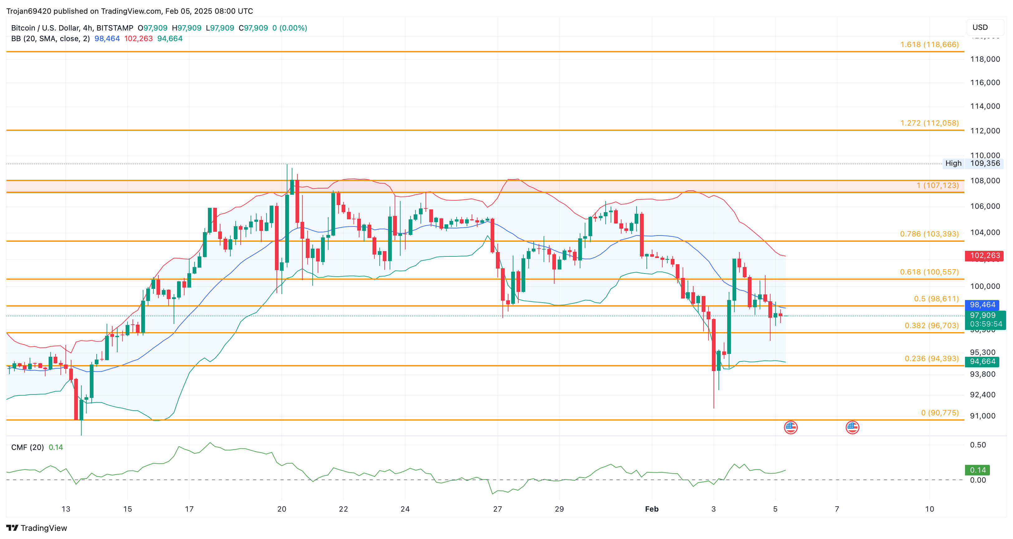 Bitcoin Price Chart