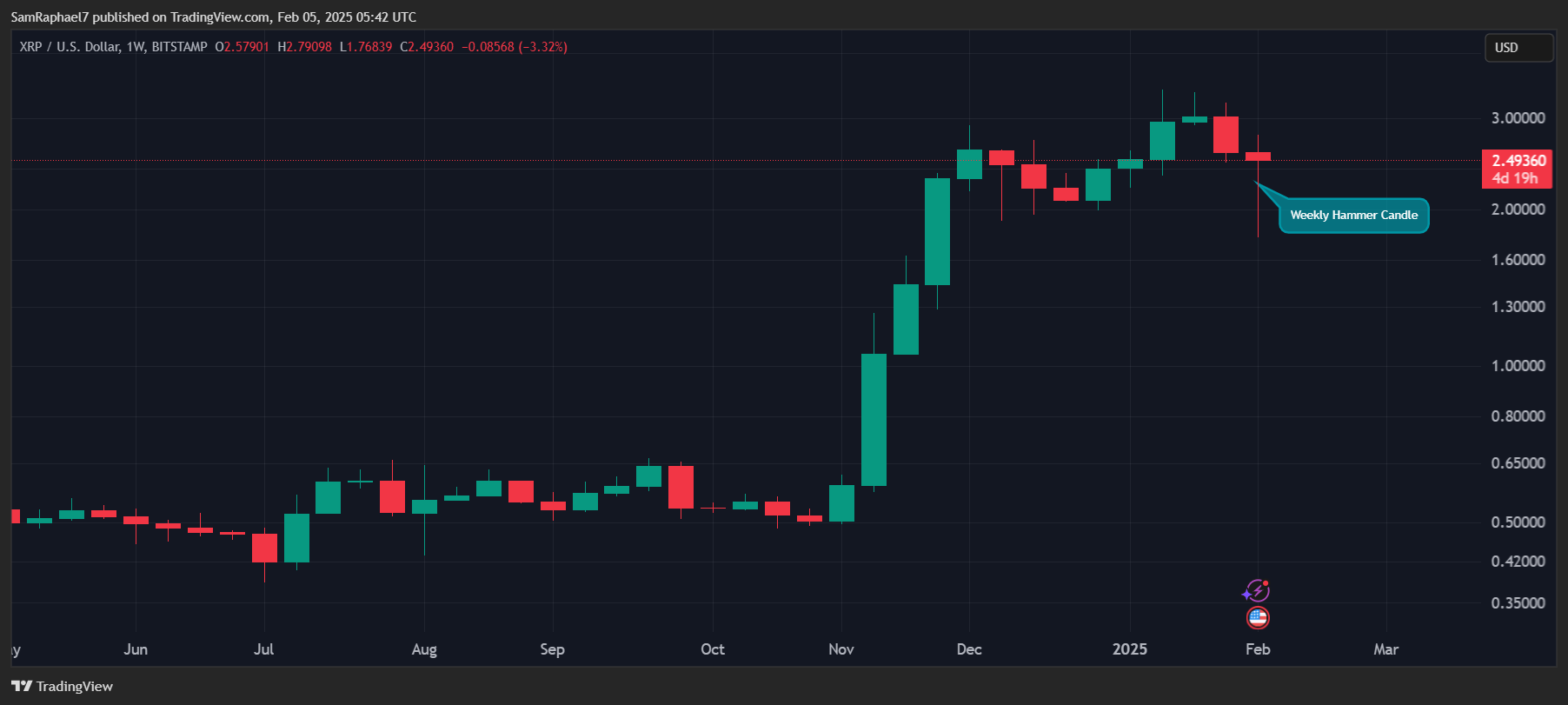 XRP Weekly Hammer Candlestick