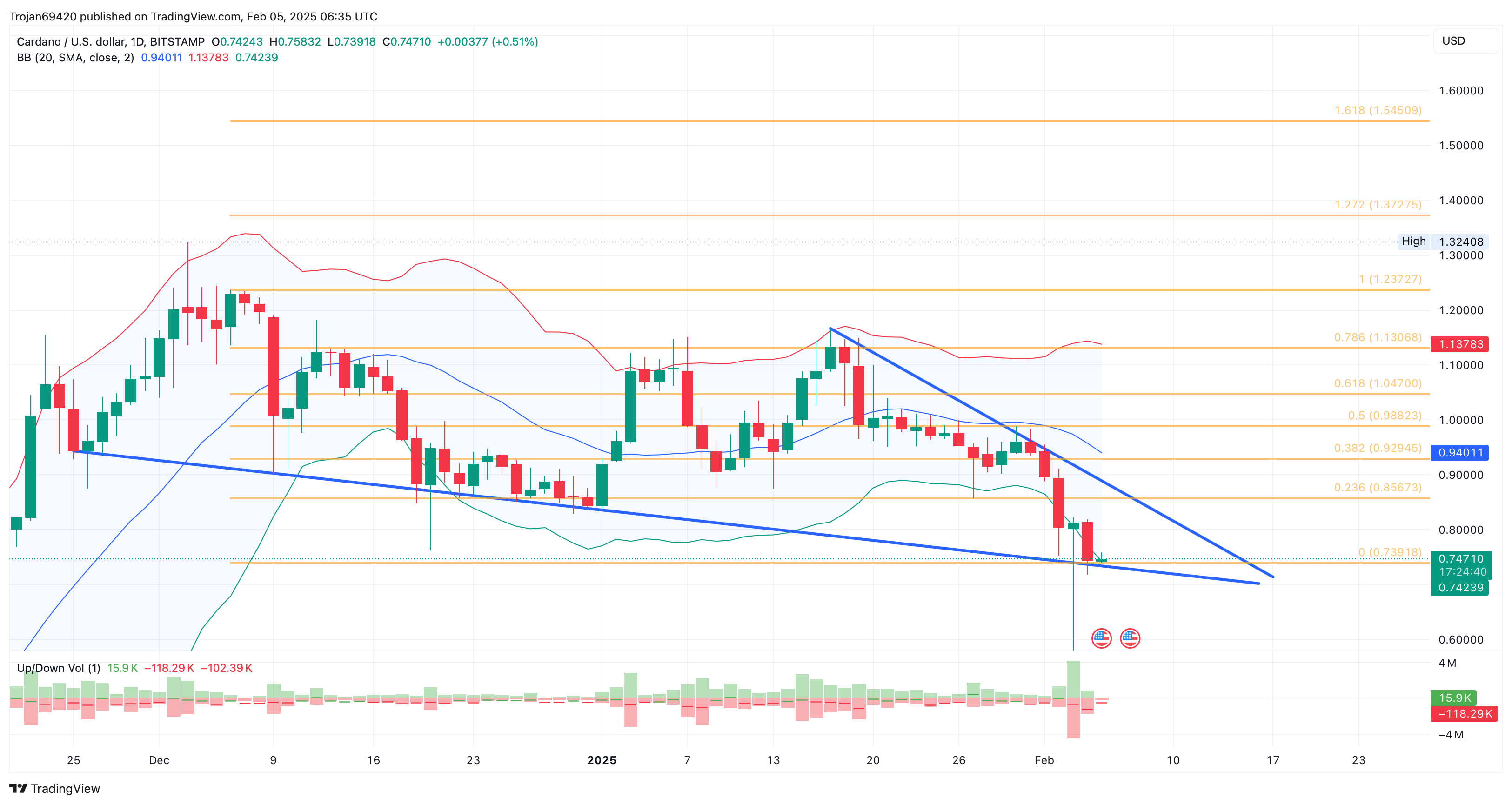 BITSTAMP:ADAUSD Chart Image by Trojan69420