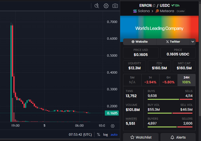 ENRON launched with a relatively large liquidity pool, but the token is also 92% controlled by insiders. 