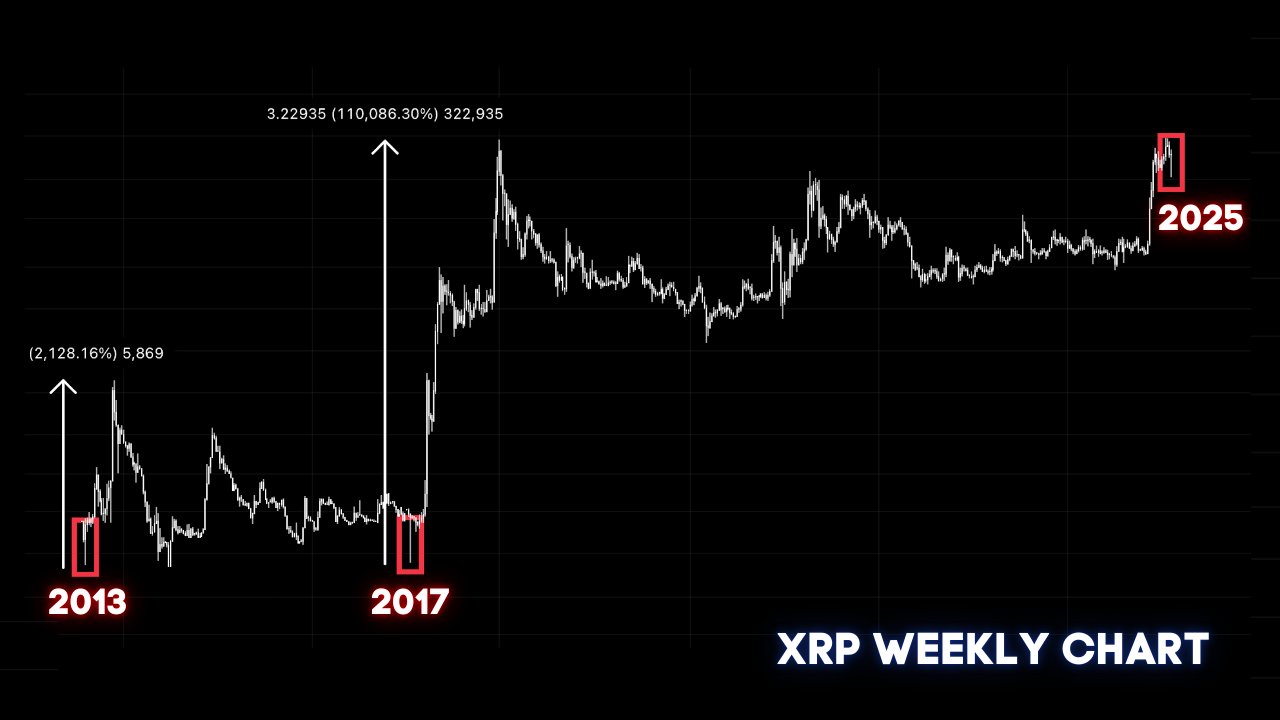 XRP Historical Weekly Hammer Candlesticks Steph