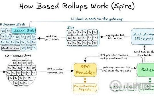 全球比特币数字货币交易平台:解读下一代以太坊Layer2解决方案（I）：BasedRollups