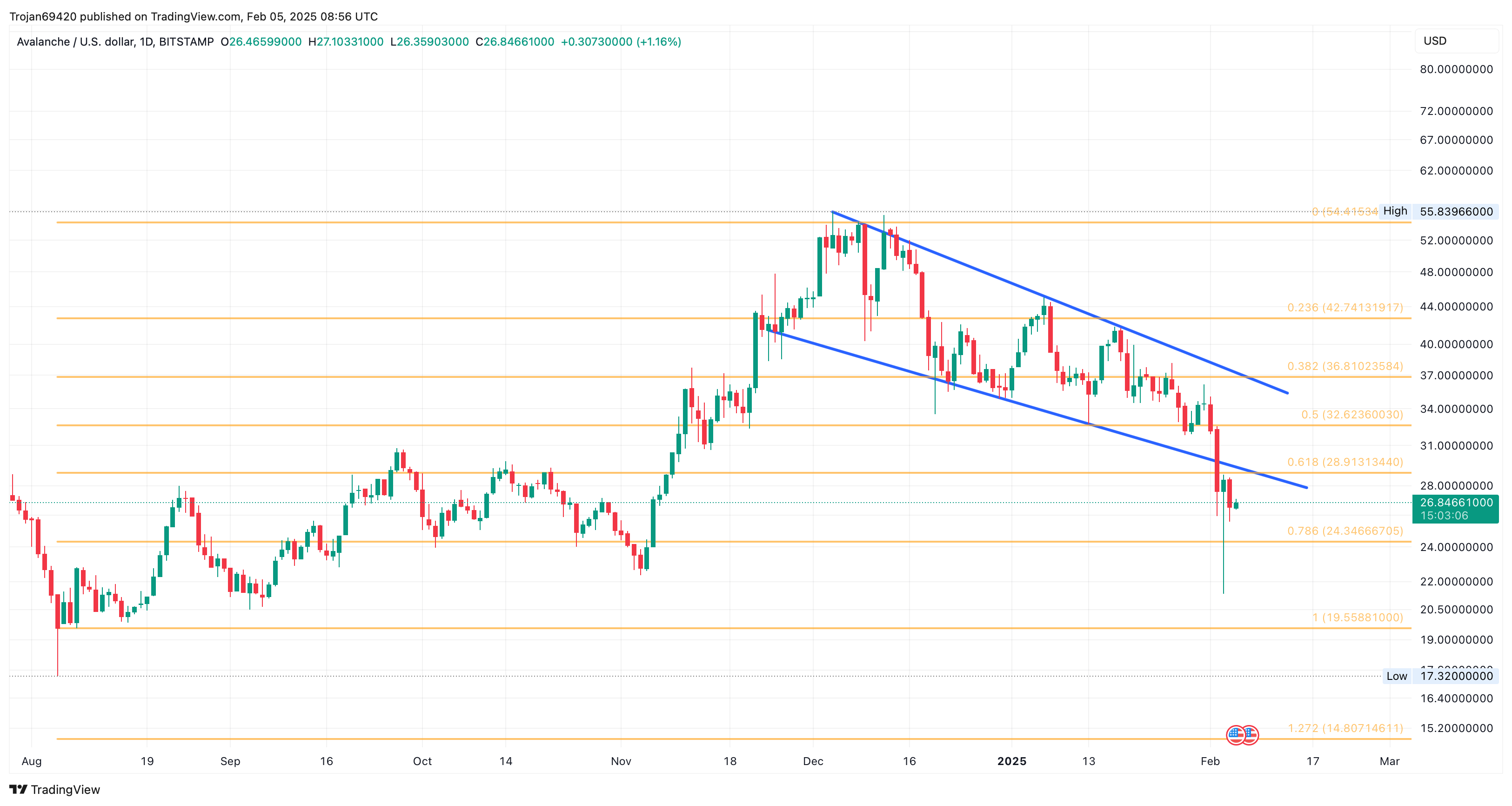 Avalance Price Chart