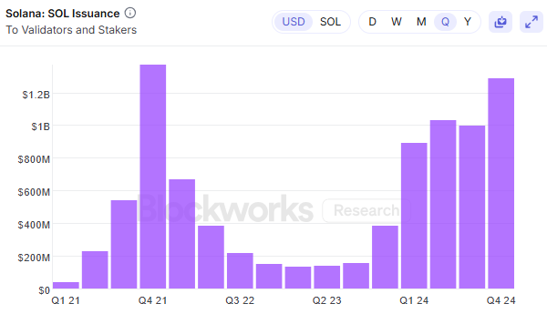 Solana's on-chain GDP grew by over 300% in Q4, led by memes and bot activity.